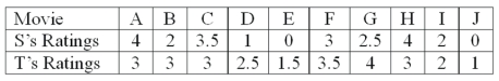 Two movie reviewers gave their ratings (0 to 4 stars) to ten movies released this past month as follows: The rank order correlation is to be used. What is the null hypothesis for rank order correlation?