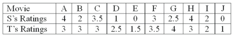 Two movie reviewers gave their ratings (0 to 4 stars) to ten movies released this past month as follows: The rank order correlation is to be used. What is the critical value using a 0.05 level of significance?