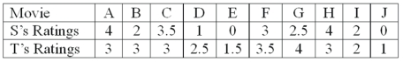 Two movie reviewers gave their ratings (0 to 4 stars) to ten movies released this past month as follows: The rank order correlation is to be used. What is your decision regarding the null hypothesis?