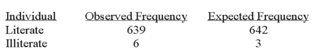 For the goodness-of-fit test, the use of the chi-square statistic would be permissible in the following problem.