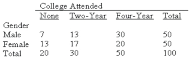 <strong>The following table classifies an individual in two ways-by gender and by college attended. What is this two-way classification called?</strong> A) Goodness-of-fit test B) Frequency table C) ANOVA table D) Contingency table