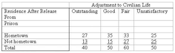 <strong>For people released from prison, the following table shows their adjustment to civilian life and place of residence. What is the critical value for this contingency table at the 0.01 level of significance?</strong> A) 9.488 B) 2.070 C) 11.345 D) 13.277
