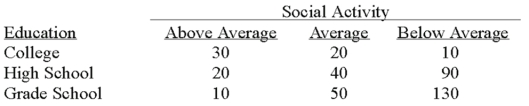 <strong>The educational level and the social activity of a sample of executives follow. What does the expected frequency for the above average social activity and high school education equal?</strong> A) 9.50 B) 60.00 C) 22.50 D) 28.50