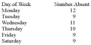 <strong>A personnel manager is concerned about absenteeism. She decides to sample the records to determine if absenteeism is distributed evenly throughout the six-day workweek. The null hypothesis to be tested is: Absenteeism is distributed evenly throughout the week. The 0.01 level is to be used. The sample results are: What is the expected frequency?</strong> A) 9 B) 10 C) 11 D) 12