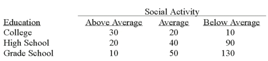<strong>A recent study of the relationship between social activity and education showed the following results. The null hypothesis for the analysis is:</strong> A) There is no relationship between social activity and education. B) The correlation between social activity and education is zero. C) As social activity increases, education increases. D) The mean of social activity equals the mean of education.