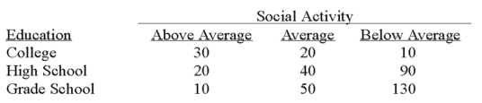 <strong>A recent study of the relationship between social activity and education showed the following results. The degrees of freedom for the analysis is:</strong> A) 1 B) 2 C) 3 D) 4