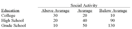 <strong>A recent study of the relationship between social activity and education showed the following results. Using 0.05 as the significance level, what is the critical value for the test statistic?</strong> A) 9.488 B) 5.991 C) 7.815 D) 3.841
