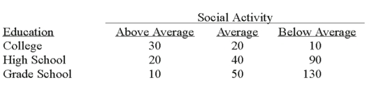 <strong>A recent study of the relationship between social activity and education showed the following results. What is the value of the test statistic?</strong> A) 100 B) 83.67 C) 50 D) 4.94
