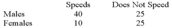 <strong>Recently, students in a marketing research class were interested in the driving behavior of students. Specifically, the marketing students were interested if exceeding the speed limit was related to social activity. They collected the following responses from 100 randomly selected students: The degrees of freedom for the analysis is:</strong> A) 1 B) 2 C) 3 D) 4