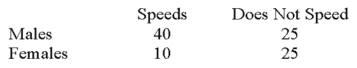 Recently, students in a marketing research class were interested in the driving behavior of students. Specifically, the marketing students were interested if exceeding the speed limit was related to social activity. They collected the following responses from 100 randomly selected students: What is the value of the test statistic?