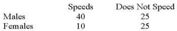 Recently, students in a marketing research class were interested in the driving behavior of students. Specifically, the marketing students were interested if exceeding the speed limit was related to social activity. They collected the following responses from 100 randomly selected students: Based on the analysis, what can be concluded?