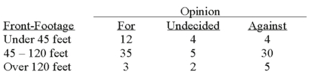 A survey of the opinions of property owners about a street widening project was taken to determine whether the resulting opinion was related to the distance from the street. A randomly selected sample of 100 property owners was contacted and the results are shown below. How many degrees of freedom are there?
