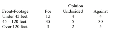 A survey of the opinions of property owners about a street widening project was taken to determine whether the resulting opinion was related to the distance from the street. A randomly selected sample of 100 property owners was contacted and the results are shown below. What is the critical value at the 5% level of significance?