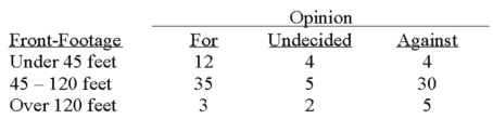 A survey of the opinions of property owners about a street widening project was taken to determine whether the resulting opinion was related to the distance from the street. A randomly selected sample of 100 property owners was contacted and the results are shown below. What is the critical value at the 10% level of significance?