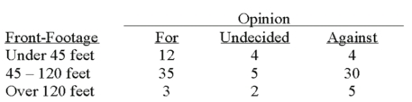 A survey of the opinions of property owners about a street widening project was taken to determine whether the resulting opinion was related to the distance from the street. A randomly selected sample of 100 property owners was contacted and the results are shown below.   What is the expected frequency for people who are undecided about the project and have property front-footage between 45 and 120 feet?