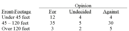 A survey of the opinions of property owners about a street widening project was taken to determine whether the resulting opinion was related to the distance from the street. A randomly selected sample of 100 property owners was contacted and the results are shown below. What is the expected frequency for people who are in favor of the project and have less than 45 feet of property foot-frontage?