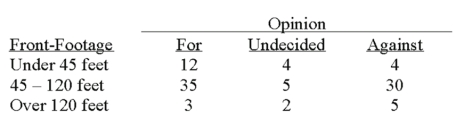 A survey of the opinions of property owners about a street widening project was taken to determine whether the resulting opinion was related to the distance from the street. A randomly selected sample of 100 property owners was contacted and the results are shown below. What is the expected frequency for people against the project and who have over 120 feet of property foot-frontage?