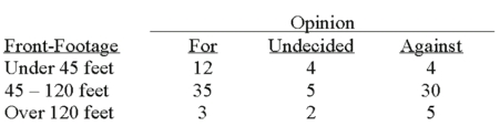 A survey of the opinions of property owners about a street widening project was taken to determine whether the property owners' opinions were related to their property's distance (front-footage) from the street. A randomly selected sample of 100 property owners was contacted and the results are shown below. What is the alternative hypothesis? ________________________________