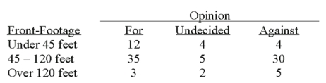 A survey of the opinions of property owners about a street widening project was taken to determine whether the property owners' opinions were related to their property's distance (front-footage) from the street. A randomly selected sample of 100 property owners was contacted and the results are shown below. What is the computed value of chi-square? __________