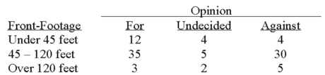 A survey of the opinions of property owners about a street widening project was taken to determine whether the property owners' opinions were related to their property's distance (front-footage) from the street. A randomly selected sample of 100 property owners was contacted and the results are shown below. What are the degrees of freedom for testing the null hypothesis? __________
