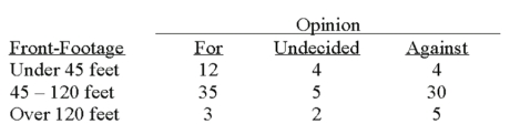 A survey of the opinions of property owners about a street widening project was taken to determine whether the property owners' opinions were related to their property's distance (front-footage) from the street. A randomly selected sample of 100 property owners was contacted and the results are shown below. At the 5% level of significance, what is the critical value?