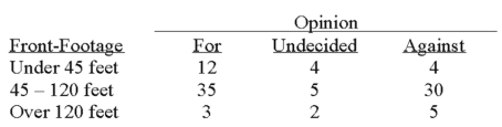 A survey of the opinions of property owners about a street widening project was taken to determine whether the property owners' opinions were related to their property's distance (front-footage) from the street. A randomly selected sample of 100 property owners was contacted and the results are shown below. What is your decision regarding the null hypothesis at the 5% level of significance?