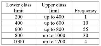 We are interested in knowing if the following frequency distribution is normally distributed. The mean and standard deviation of the data is 600 and 160. What are the standard normal z-statistic class limits for the 400 up to 600 class?