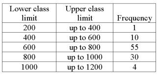 We are interested in knowing if the following frequency distribution is normally distributed. The mean and standard deviation of the data is 600 and 160. What are the standard normal z-statistic class limits for the 800 up to 1000 class?