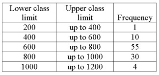We are interested in knowing if the following frequency distribution is normally distributed. The mean and standard deviation of the data is 600 and 160. If the distribution was normally distributed, what is the probability that an observation would be a member of the 800 up to 1000 class?
