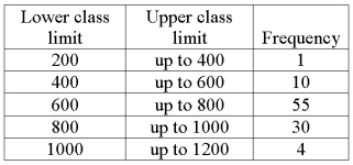 We are interested in knowing if the following frequency distribution is normally distributed. The mean and standard deviation of the data is 600 and 160. If the distribution was normally distributed, what is expected frequency for the 400 up to 600 class?