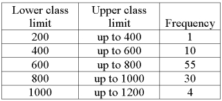 We are interested in knowing if the following frequency distribution is normally distributed. The mean and standard deviation of the data is 600 and 160. To test the hypothesis that the frequency distribution is normally distributed, what is the degrees of freedom for the chi-square statistic?