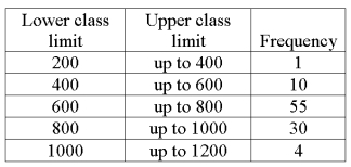 We are interested in knowing if the following frequency distribution is normally distributed. The mean and standard deviation of the data is 600 and 160. To test the hypothesis that the frequency distribution is normally distributed, we estimate two population parameters. What are they?
