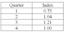 A plastics manufacturer performed a quarterly time series analysis for demands over the last five years (periods 1 through 20). The analysis resulted in the following trend equation and seasonal indexes: = 920.0 + 22.6 t Based on the seasonal indexes, which quarter is expected to have 21% more demand than predicted by the trend line?