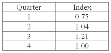 A plastics manufacturer performed a quarterly time series analysis for demands over the last five years (periods 1 through 20). The analysis resulted in the following trend equation and seasonal indexes: Ŷ = 920.0 + 22.6t   Ŷ Based on the seasonal indexes, which quarter is expect to have 25% less demand than predicted by the trend line?