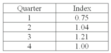 A plastics manufacturer performed a quarterly time series analysis for demands over the last five years (periods 1 through 20). The analysis resulted in the following trend equation and seasonal indexes: Ŷ = 920.0 + 22.6t Using the trend line equation and the seasonal indexes, predict demand for the third period of the next year, i.e., period 23.