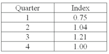 A plastics manufacturer performed a quarterly time series analysis for demands over the last five years (periods 1 through 20). The analysis resulted in the following trend equation and seasonal indexes: Ŷ = 920.0 + 22.6t The seasonal indexes sum to 4.0. Therefore the indexes have been:
