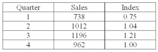 The table below shows the sales for a plastics manufacturer recorded over the past year. The seasonal indexes for each quarter are also provided. To track the trend for these four quarters, use the indexes to deseasonalize the sales data What is the deseasonalized sales value for quarter 1?