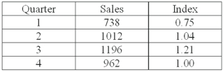 The table below shows the sales for a plastics manufacturer recorded over the past year. The seasonal indexes for each quarter are also provided. To track the trend for these four quarters, use the indexes to deseasonalize the sales data What is the deseasonalized sales value for quarter 3?