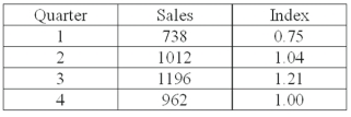 The table below shows the sales for a plastics manufacturer recorded over the past year. The seasonal indexes for each quarter are also provided. To track the trend for these four quarters, use the indexes to deseasonalize the sales data   Overall, sales are: