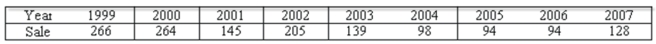 Product sales since 1999 are:   The least squares trend equation is given as Ŷ = 265.12 - 21.18t, where t is set equal to one for 1999. What were the predicted sales in 2006?