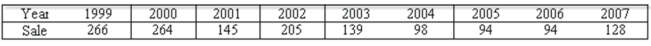 Product sales since 1999 are: The least squares trend equation is given as Ŷ = 265.12 - 21.18t, where t is set equal to one for 1999. What are the predicted sales for 2009?