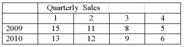 Using the following time series data, What is the four-quarter moving average for 2009?