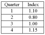 A resort hotel performed a quarterly time series analysis for demands over the last five years (periods 1 through 20). The analysis resulted in the following trend equation and seasonal indexes: Ŷ = 1000 + 150t Based on the seasonal indexes, which quarter is expected to have 15% more demand than predicted by the trend line?