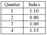 A resort hotel performed a quarterly time series analysis for demands over the last five years (periods 1 through 20). The analysis resulted in the following trend equation and seasonal indexes: Ŷ = 1000 + 150t Based on the seasonal indexes, which quarter is expect to have 20% less demand than predicted by the trend line?