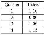 A resort hotel performed a quarterly time series analysis for demands over the last five years (periods 1 through 20). The analysis resulted in the following trend equation and seasonal indexes: Ŷ = 1000 + 150t Using the trend line equation and the seasonal indexes, predict demand for the third quarter of the next year, i.e., period 23. 4,450