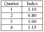 A resort hotel performed a quarterly time series analysis for demands over the last five years (periods 1 through 20). The analysis resulted in the following trend equation and seasonal indexes: Ŷ = 1000 + 150t The seasonal indexes have: