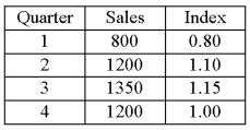 The table below shows the sales for a resort hotel recorded over the past year. The seasonal indexes for each quarter are also provided. To track the trend for these four quarters, use the indexes to deseasonalize the sales data What is the deseasonalized sales value for quarter 3?