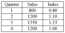 The table below shows the sales for a resort hotel recorded over the past year. The seasonal indexes for each quarter are also provided. To track the trend for these four quarters, use the indexes to deseasonalize the sales data   Overall, sales are: