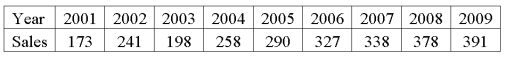 Product sales since 2001 are: The least squares trend equation is given as Ŷ = 100 + 28t, where t is set equal to one for 2001. What were the predicted sales in 2006?