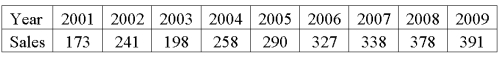 Product sales since 2001 are: The least squares trend equation is given as Ŷ = 100 + 28t, where t is set equal to one for 2001. What were the predicted sales for 2009?